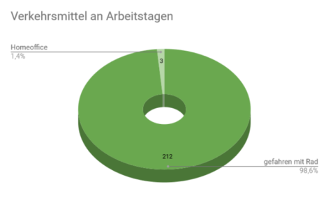 Ein Tortendiagramm für die Statistik der auf dem Weg zur Arbeit benutzten Verkehrsmittel. Es sind nur zwei "Tortenstücke" zu sehen. Ein sehr kleines für drei Tage Homeoffice, der Rest ist mit dem Fahrrad gefahren worden.