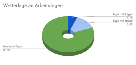 Ein Tortendiagramm zum Wetter während der Fahrten zur Arbeit. An 6% der Tage hat es geregnet, weitere 13% waren nieselig.